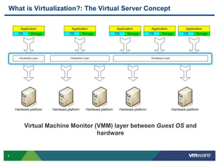 4
What is Virtualization?: The Virtual Server Concept
Virtual Machine Monitor (VMM) layer between Guest OS and
hardware
 