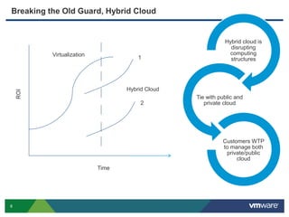 8
Breaking the Old Guard, Hybrid Cloud
Time
ROI
Virtualization
Hybrid Cloud
1
2
Hybrid cloud is
disrupting
computing
structures
Tie with public and
private cloud
Customers WTP
to manage both
private/public
cloud
 