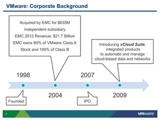9
VMware: Corporate Background
1998
2004
2007
2009
Founded
Acquired by EMC for $635M
Independent subsidiary
EMC 2012 Revenue: $21.7 Billion
EMC owns 80% of VMware Class A
Stock and 100% of Class B
IPO
Introducing vCloud Suite,
integrated products
to automate and manage
cloud-based data and networks
 