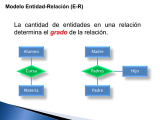 La cantidad de entidades en una relación
determina el grado de la relación.
Modelo Entidad-Relación (E-R)
Alumno
Materia
Cursa
Madre
Padre
Padres Hijo
 