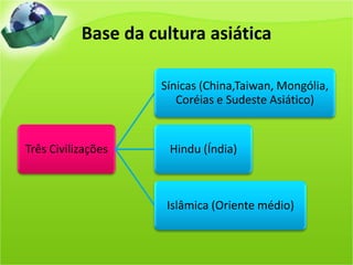 Base da cultura asiática
Três Civilizações
Sínicas (China,Taiwan, Mongólia,
Coréias e Sudeste Asiático)
Hindu (Índia)
Islâmica (Oriente médio)
 