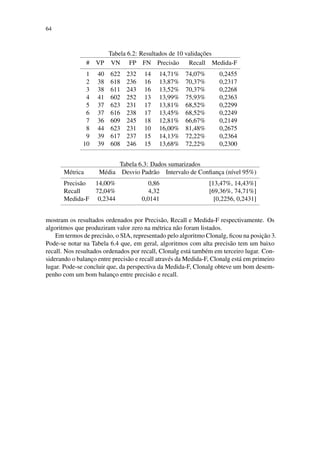 64
Tabela 6.2: Resultados de 10 validac¸˜oes
# VP VN FP FN Precis˜ao Recall Medida-F
1 40 622 232 14 14,71% 74,07% 0,2455
2 38 618 236 16 13,87% 70,37% 0,2317
3 38 611 243 16 13,52% 70,37% 0,2268
4 41 602 252 13 13,99% 75,93% 0,2363
5 37 623 231 17 13,81% 68,52% 0,2299
6 37 616 238 17 13,45% 68,52% 0,2249
7 36 609 245 18 12,81% 66,67% 0,2149
8 44 623 231 10 16,00% 81,48% 0,2675
9 39 617 237 15 14,13% 72,22% 0,2364
10 39 608 246 15 13,68% 72,22% 0,2300
Tabela 6.3: Dados sumarizados
M´etrica M´edia Desvio Padr˜ao Intervalo de Conﬁanc¸a (n´ıvel 95%)
Precis˜ao 14,00% 0,86 [13,47%, 14,43%]
Recall 72,04% 4,32 [69,36%, 74,71%]
Medida-F 0,2344 0,0141 [0,2256, 0,2431]
mostram os resultados ordenados por Precis˜ao, Recall e Medida-F respectivamente. Os
algoritmos que produziram valor zero na m´etrica n˜ao foram listados.
Em termos de precis˜ao, o SIA, representado pelo algoritmo Clonalg, ﬁcou na posic¸˜ao 3.
Pode-se notar na Tabela 6.4 que, em geral, algoritmos com alta precis˜ao tem um baixo
recall. Nos resultados ordenados por recall, Clonalg est´a tamb´em em terceiro lugar. Con-
siderando o balanc¸o entre precis˜ao e recall atrav´es da Medida-F, Clonalg est´a em primeiro
lugar. Pode-se concluir que, da perspectiva da Medida-F, Clonalg obteve um bom desem-
penho com um bom balanc¸o entre precis˜ao e recall.
 