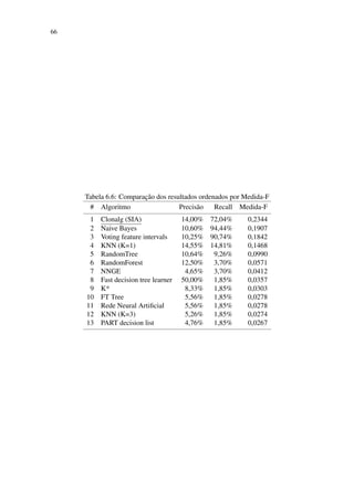 66
Tabela 6.6: Comparac¸˜ao dos resultados ordenados por Medida-F
# Algoritmo Precis˜ao Recall Medida-F
1 Clonalg (SIA) 14,00% 72,04% 0,2344
2 Naive Bayes 10,60% 94,44% 0,1907
3 Voting feature intervals 10,25% 90,74% 0,1842
4 KNN (K=1) 14,55% 14,81% 0,1468
5 RandomTree 10,64% 9,26% 0,0990
6 RandomForest 12,50% 3,70% 0,0571
7 NNGE 4,65% 3,70% 0,0412
8 Fast decision tree learner 50,00% 1,85% 0,0357
9 K* 8,33% 1,85% 0,0303
10 FT Tree 5,56% 1,85% 0,0278
11 Rede Neural Artiﬁcial 5,56% 1,85% 0,0278
12 KNN (K=3) 5,26% 1,85% 0,0274
13 PART decision list 4,76% 1,85% 0,0267
 