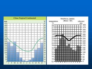 Clima de Montanha ou Altitude O clima de altitude reúne um conjunto de condições particularmente favoráveis, representadas pela secura e pureza do ar, rarefação da atmosfera, favorecendo a ventilação pulmonar, intensidade de irradiação solar, mesmo no inverno, temperatura moderada no verão