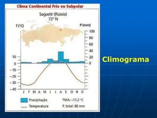 TundraSe faz presente no extremo norte do continente americano, europeu e asiático, a particularidade dessa vegetação é em relação ao clima, pois se desenvolve em áreas de clima frio e polar, com duas estações (verão e inverno), sendo inverno rigoroso e verão com temperatura um pouco mais elevada. Na tundra as vegetações encontradas são musgos, liquens e plantas herbáceas, esses vegetais se desenvolvem de forma mais efetiva no verão, pois na estação do inverno toda área fica coberta de gelo.