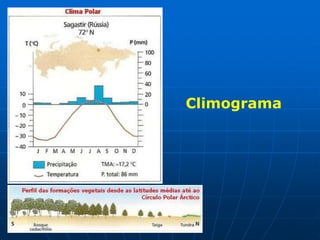 Clima Subpolar X Polar