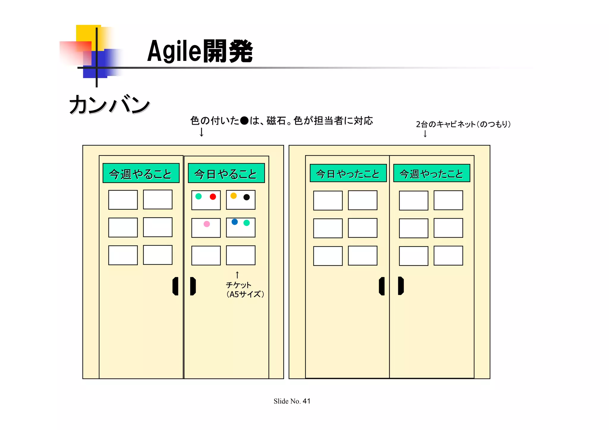 Agile開発

カンバン      色の付いた●は、磁石。色が担当者に対応                    2台のキャビネット（のつもり）
           ↓                                      ↓




 今週やること   今日やること                      今日やったこと   今週やったこと




               ↑
             チケット
             （A5サイズ）
              A5サイズ）




                       Slide No. 41
 