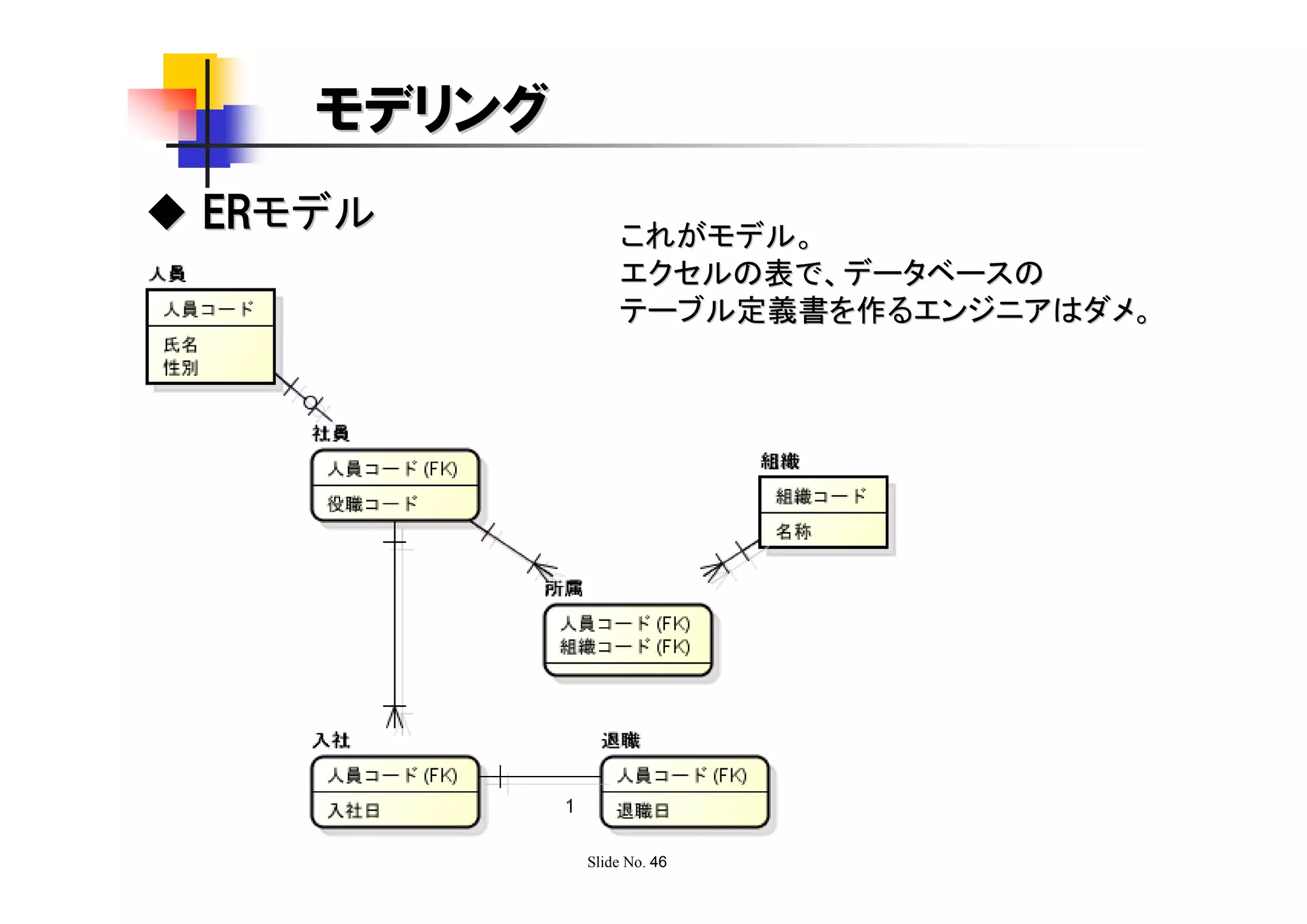 モデリング
◆ ERモデル          これがモデル。
                 エクセルの表で、データベースの
                 テーブル定義書を作るエンジニアはダメ。




             Slide No. 46
 