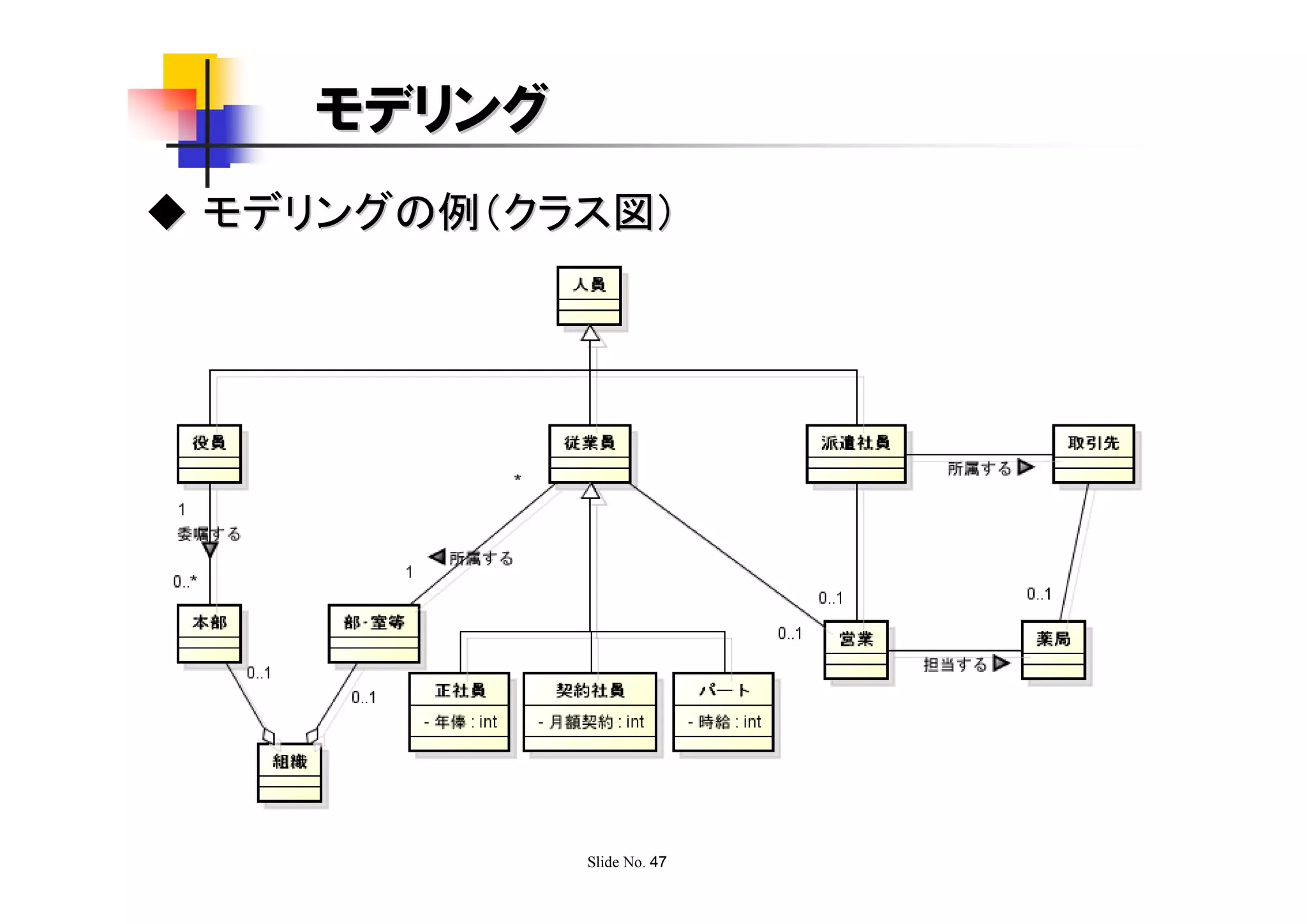 モデリング
◆ モデリングの例（クラス図）




            Slide No. 47
 