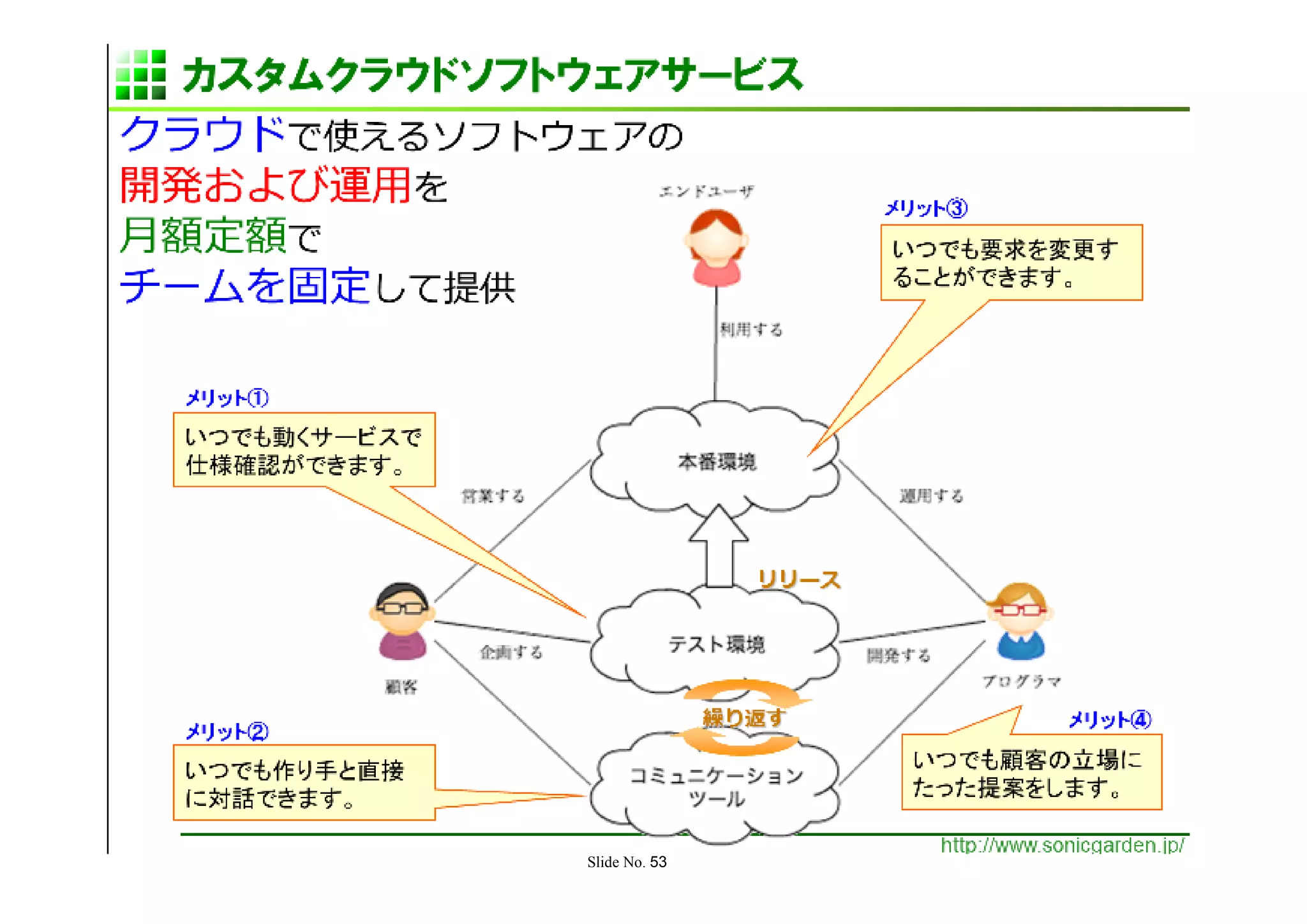 カスタムクラウド




     Slide No. 53
 