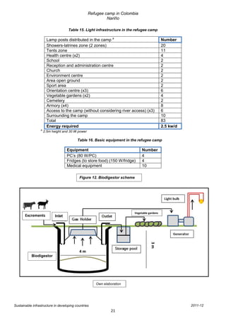 Refugee camp in Colombia
                                                           Nariño

                                    Table 15. Light infrastructure in the refugee camp

                       Lamp posts distributed in the camp a                                  Number
                       Showers-latrines zone (2 zones)                                       20
                       Tents zone                                                            11
                       Health centre (x2)                                                    4
                       School                                                                2
                       Reception and administration centre                                   2
                       Church                                                                2
                       Environment centre                                                    2
                       Area open ground                                                      2
                       Sport area                                                            2
                       Orientation centre (x3)                                               6
                       Vegetable gardens (x2)                                                4
                       Cemetery                                                              2
                       Armory (x4)                                                           8
                       Access to the camp (without considering river access) (x3)            6
                       Surrounding the camp                                                  10
                       Total                                                                 83
                       Energy required                                                       2.5 kw/d
                 a
                     2.5m height and 30 W power

                                          Table 16. Basic equipment in the refugee camp

                                    Equipment                                 Number
                                    PC’s (80 W/PC)                            4
                                    Fridges (to store food) (150 W/fridge)    4
                                    Medical equipment                         10

                                           Figure 12. Biodigestor scheme




                                                                         Vegetable gardens
       Excrements           Inlet
                                                                                    3m




                                           4m
           Biodigestor




                                                     Own elaboration




Sustainable infrastructure in developing countries                                                      2011-12
                                                              21
 