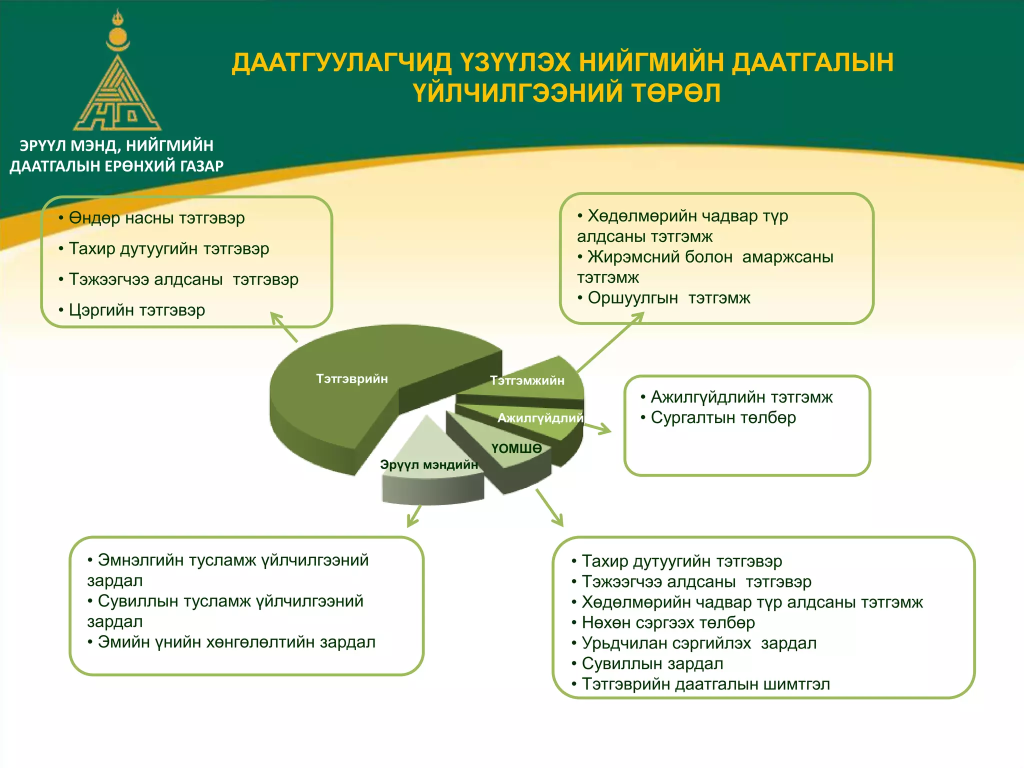 ЭРҮҮЛ МЭНД, НИЙГМИЙН
ДААТГАЛЫН ЕРӨНХИЙ ГАЗАР
ДААТГУУЛАГЧИД ҮЗҮҮЛЭХ НИЙГМИЙН ДААТГАЛЫН
ҮЙЛЧИЛГЭЭНИЙ ТӨРӨЛ
Тэтгэврийн Тэтгэмжийн
ҮОМШӨ
Ажилгүйдлийн
Эрүүл мэндийн
• Өндөр насны тэтгэвэр
• Тахир дутуугийн тэтгэвэр
• Тэжээгчээ алдсаны тэтгэвэр
• Цэргийн тэтгэвэр
• Хөдөлмөрийн чадвар түр
алдсаны тэтгэмж
• Жирэмсний болон амаржсаны
тэтгэмж
• Оршуулгын тэтгэмж
• Ажилгүйдлийн тэтгэмж
• Сургалтын төлбөр
• Тахир дутуугийн тэтгэвэр
• Тэжээгчээ алдсаны тэтгэвэр
• Хөдөлмөрийн чадвар түр алдсаны тэтгэмж
• Нөхөн сэргээх төлбөр
• Урьдчилан сэргийлэх зардал
• Сувиллын зардал
• Тэтгэврийн даатгалын шимтгэл
• Эмнэлгийн тусламж үйлчилгээний
зардал
• Сувиллын тусламж үйлчилгээний
зардал
• Эмийн үнийн хөнгөлөлтийн зардал
 