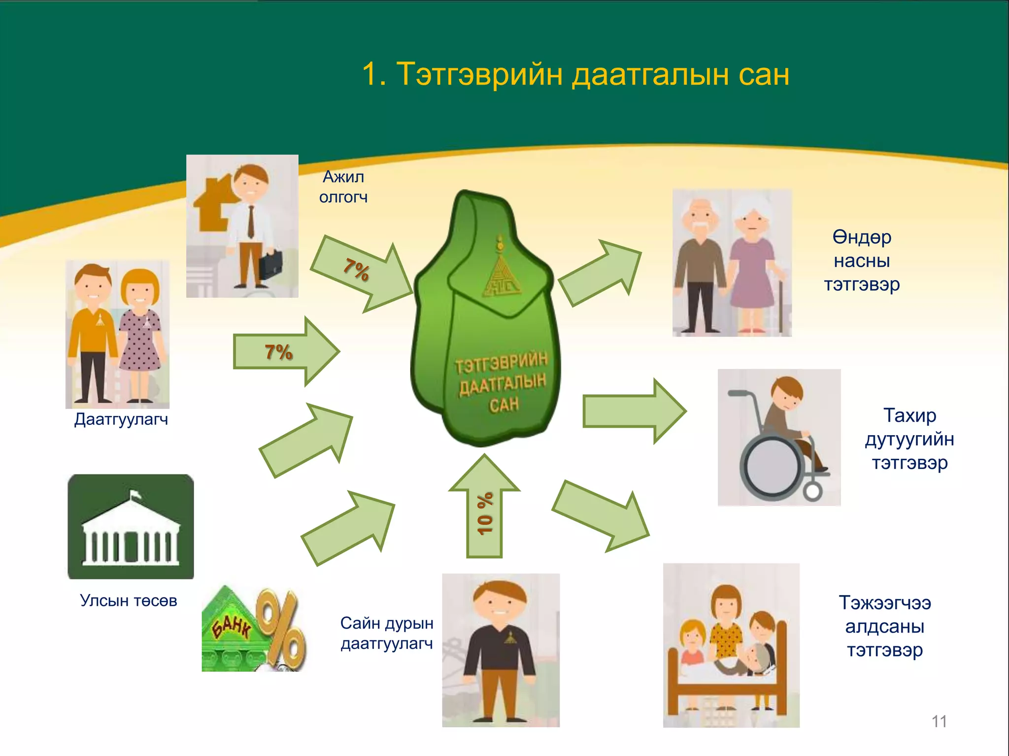 ЭРҮҮЛ МЭНД, НИЙГМИЙН
ДААТГАЛЫН ЕРӨНХИЙ ГАЗАР
11
Ажил
олгогч
Улсын төсөв
Өндөр
насны
тэтгэвэр
Тахир
дутуугийн
тэтгэвэр
Тэжээгчээ
алдсаны
тэтгэвэр
Даатгуулагч
7%
10%
Сайн дурын
даатгуулагч
1. Тэтгэврийн даатгалын сан
 