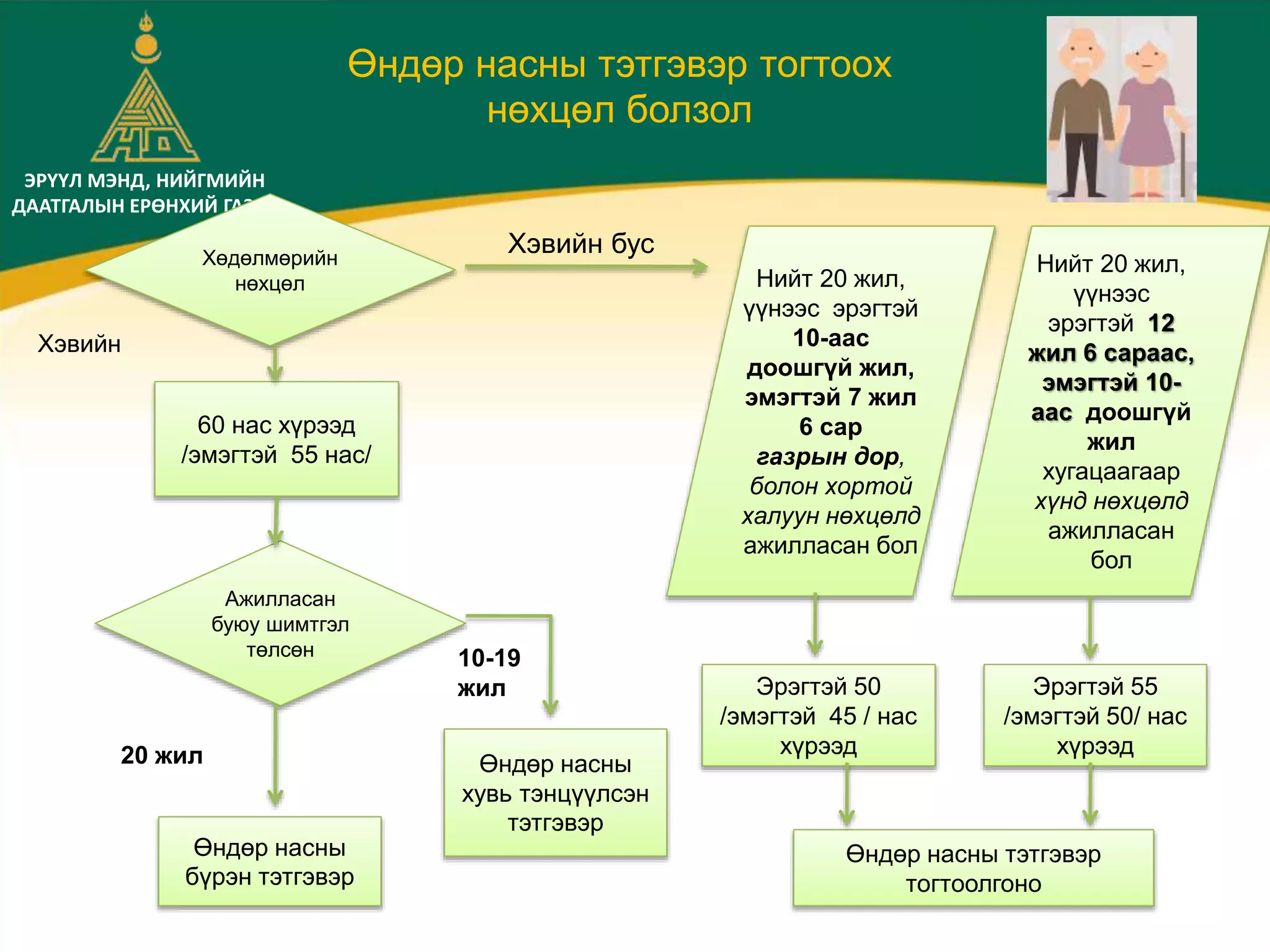 ЭРҮҮЛ МЭНД, НИЙГМИЙН
ДААТГАЛЫН ЕРӨНХИЙ ГАЗАР
Өндөр насны тэтгэвэр тогтоох
нөхцөл болзол
Ажилласан
буюу шимтгэл
төлсөн
Өндөр насны тэтгэвэр
тогтоолгоно
20 жил
10-19
жил
60 нас хүрээд
/эмэгтэй 55 нас/
Хөдөлмөрийн
нөхцөл
Хэвийн
Хэвийн бус
Эрэгтэй 50
/эмэгтэй 45 / нас
хүрээд
Нийт 20 жил,
үүнээс эрэгтэй
10-аас
доошгүй жил,
эмэгтэй 7 жил
6 сар
газрын дор,
болон хортой
халуун нөхцөлд
ажилласан бол
Нийт 20 жил,
үүнээс
эрэгтэй 12
жил 6 сараас,
эмэгтэй 10-
аас доошгүй
жил
хугацаагаар
хүнд нөхцөлд
ажилласан
бол
Эрэгтэй 55
/эмэгтэй 50/ нас
хүрээд
Өндөр насны
бүрэн тэтгэвэр
Өндөр насны
хувь тэнцүүлсэн
тэтгэвэр
 