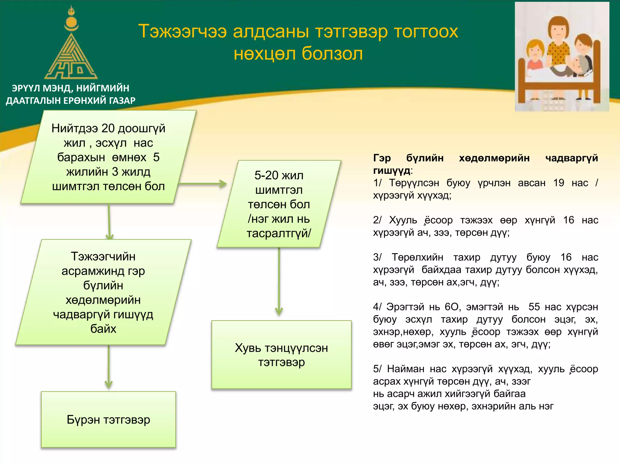 ЭРҮҮЛ МЭНД, НИЙГМИЙН
ДААТГАЛЫН ЕРӨНХИЙ ГАЗАР
Тэжээгчээ алдсаны тэтгэвэр тогтоох
нөхцөл болзол
Бүрэн тэтгэвэр
Хувь тэнцүүлсэн
тэтгэвэр
5-20 жил
шимтгэл
төлсөн бол
/нэг жил нь
тасралтгүй/
Нийтдээ 20 доошгүй
жил , эсхүл нас
барахын өмнөх 5
жилийн 3 жилд
шимтгэл төлсөн бол
Тэжээгчийн
асрамжинд гэр
бүлийн
хөдөлмөрийн
чадваргүй гишүүд
байх
Гэр бүлийн хөдөлмөрийн чадваргүй
гишүүд:
1/ Төрүүлсэн буюу үрчлэн авсан 19 нас /
хүрээгүй хүүхэд;
2/ Хууль ̧ёсоор тэжээх өөр хүнгүй 16 нас
хүрээгүй ач, зээ, төрсөн дүү;
3/ Төрөлхийн тахир дутуу буюу 16 нас
хүрээгүй байхдаа тахир дутуу болсон хүүхэд,
ач, зээ, төрсөн ах,эгч, дүү;
4/ Эрэгтэй нь 6О, эмэгтэй нь 55 нас хүрсэн
буюу эсхүл тахир дутуу болсон эцэг, эх,
эхнэр,нөхөр, хууль ̧ёсоор тэжээх өөр хүнгүй
өвөг эцэг,эмэг эх, төрсөн ах, эгч, дүү;
5/ Найман нас хүрээгүй хүүхэд, хууль ̧ёсоор
асрах хүнгүй төрсөн дүү, ач, зээг
нь асарч ажил хийгээгүй байгаа
эцэг, эх буюу нөхөр, эхнэрийн аль нэг
 