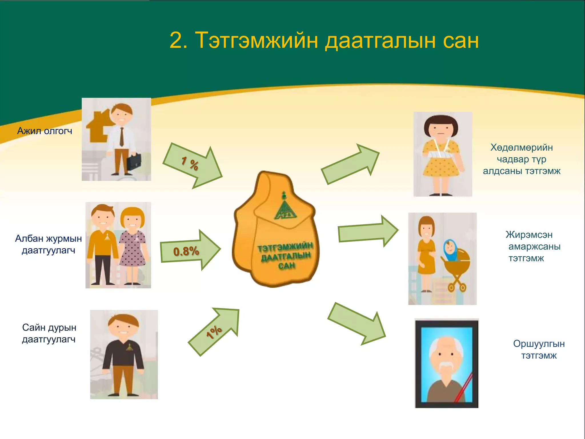 ЭРҮҮЛ МЭНД, НИЙГМИЙН
ДААТГАЛЫН ЕРӨНХИЙ ГАЗАР
2. Тэтгэмжийн даатгалын сан
Сайн дурын
даатгуулагч
Хөдөлмөрийн
чадвар түр
алдсаны тэтгэмж
Оршуулгын
тэтгэмж
Ажил олгогч
Албан журмын
даатгуулагч
Жирэмсэн
амаржсаны
тэтгэмж
 