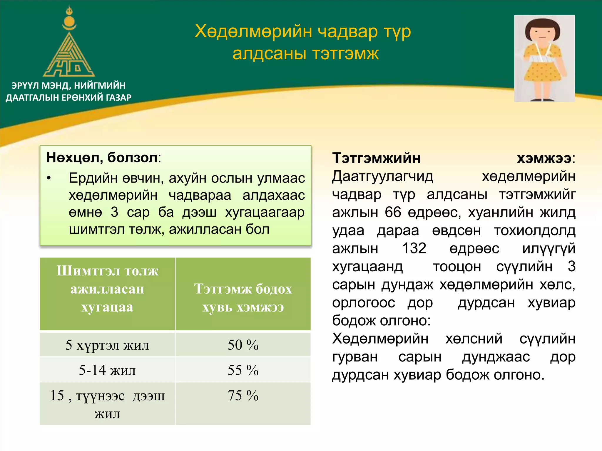ЭРҮҮЛ МЭНД, НИЙГМИЙН
ДААТГАЛЫН ЕРӨНХИЙ ГАЗАР
Хөдөлмөрийн чадвар түр
алдсаны тэтгэмж
Нөхцөл, болзол:
• Ердийн өвчин, ахуйн ослын улмаас
хөдөлмөрийн чадвараа алдахаас
өмнө 3 сар ба дээш хугацаагаар
шимтгэл төлж, ажилласан бол
Шимтгэл төлж
ажилласан
хугацаа
Тэтгэмж бодох
хувь хэмжээ
5 хүртэл жил 50 %
5-14 жил 55 %
15 , түүнээс дээш
жил
75 %
Тэтгэмжийн хэмжээ:
Даатгуулагчид хөдөлмөрийн
чадвар түр алдсаны тэтгэмжийг
ажлын 66 өдрөөс, хуанлийн жилд
удаа дараа өвдсөн тохиолдолд
ажлын 132 өдрөөс илүүгүй
хугацаанд тооцон сүүлийн 3
сарын дундаж хөдөлмөрийн хөлс,
орлогоос дор дурдсан хувиар
бодож олгоно:
Хөдөлмөрийн хөлсний сүүлийн
гурван сарын дунджаас дор
дурдсан хувиар бодож олгоно.
 