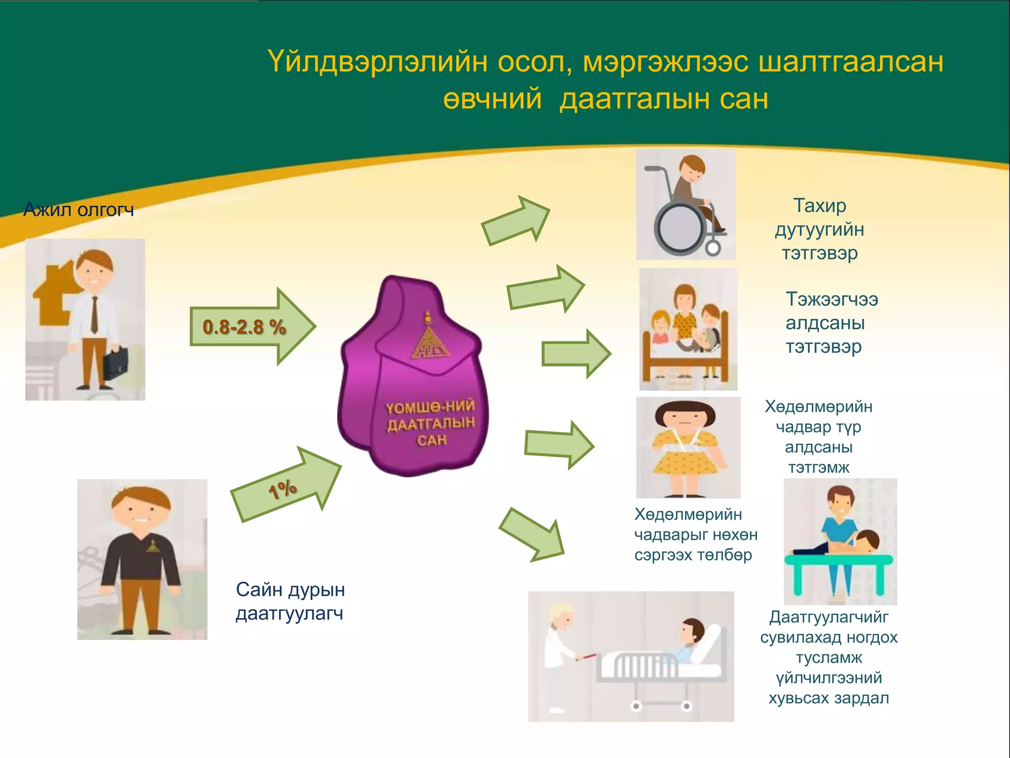 ЭРҮҮЛ МЭНД, НИЙГМИЙН
ДААТГАЛЫН ЕРӨНХИЙ ГАЗАР
Үйлдвэрлэлийн осол, мэргэжлээс шалтгаалсан
өвчний даатгалын сан
Тахир
дутуугийн
тэтгэвэр
Тэжээгчээ
алдсаны
тэтгэвэр
Хөдөлмөрийн
чадварыг нөхөн
сэргээх төлбөр
Даатгуулагчийг
сувилахад ногдох
тусламж
үйлчилгээний
хувьсах зардал
0.8-2.8 %
Хөдөлмөрийн
чадвар түр
алдсаны
тэтгэмж
Ажил олгогч
Сайн дурын
даатгуулагч
 