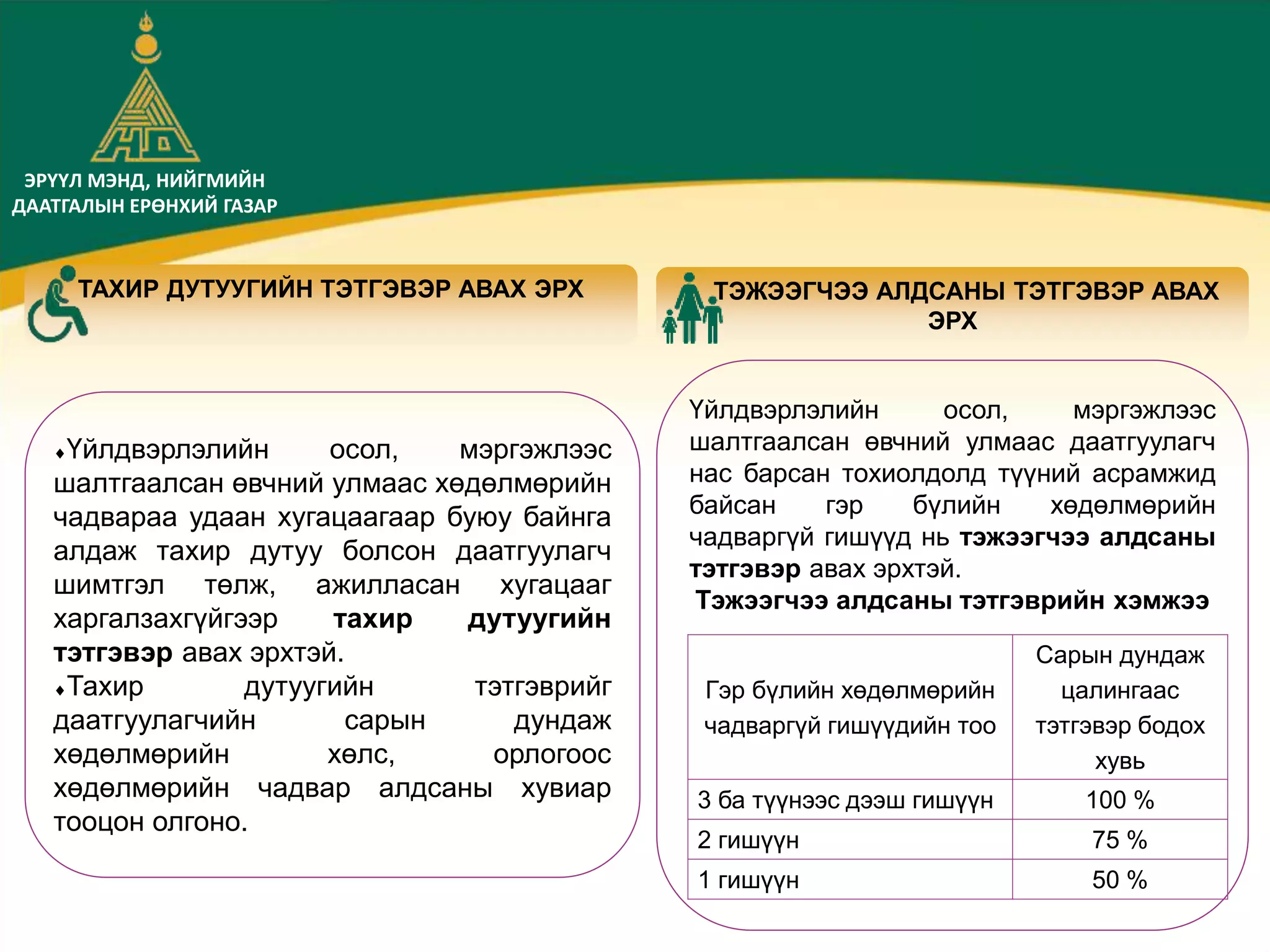 ЭРҮҮЛ МЭНД, НИЙГМИЙН
ДААТГАЛЫН ЕРӨНХИЙ ГАЗАР
ТАХИР ДУТУУГИЙН ТЭТГЭВЭР АВАХ ЭРХ
Үйлдвэрлэлийн осол, мэргэжлээс
шалтгаалсан өвчний улмаас хөдөлмөрийн
чадвараа удаан хугацаагаар буюу байнга
алдаж тахир дутуу болсон даатгуулагч
шимтгэл төлж, ажилласан хугацааг
харгалзахгүйгээр тахир дутуугийн
тэтгэвэр авах эрхтэй.
Тахир дутуугийн тэтгэврийг
даатгуулагчийн сарын дундаж
хөдөлмөрийн хөлс, орлогоос
хөдөлмөрийн чадвар алдсаны хувиар
тооцон олгоно.
ТЭЖЭЭГЧЭЭ АЛДСАНЫ ТЭТГЭВЭР АВАХ
ЭРХ
Үйлдвэрлэлийн осол, мэргэжлээс
шалтгаалсан өвчний улмаас даатгуулагч
нас барсан тохиолдолд түүний асрамжид
байсан гэр бүлийн хөдөлмөрийн
чадваргүй гишүүд нь тэжээгчээ алдсаны
тэтгэвэр авах эрхтэй.
Тэжээгчээ алдсаны тэтгэврийн хэмжээ
Гэр бүлийн хөдөлмөрийн
чадваргүй гишүүдийн тоо
Сарын дундаж
цалингаас
тэтгэвэр бодох
хувь
3 ба түүнээс дээш гишүүн 100 %
2 гишүүн 75 %
1 гишүүн 50 %
 