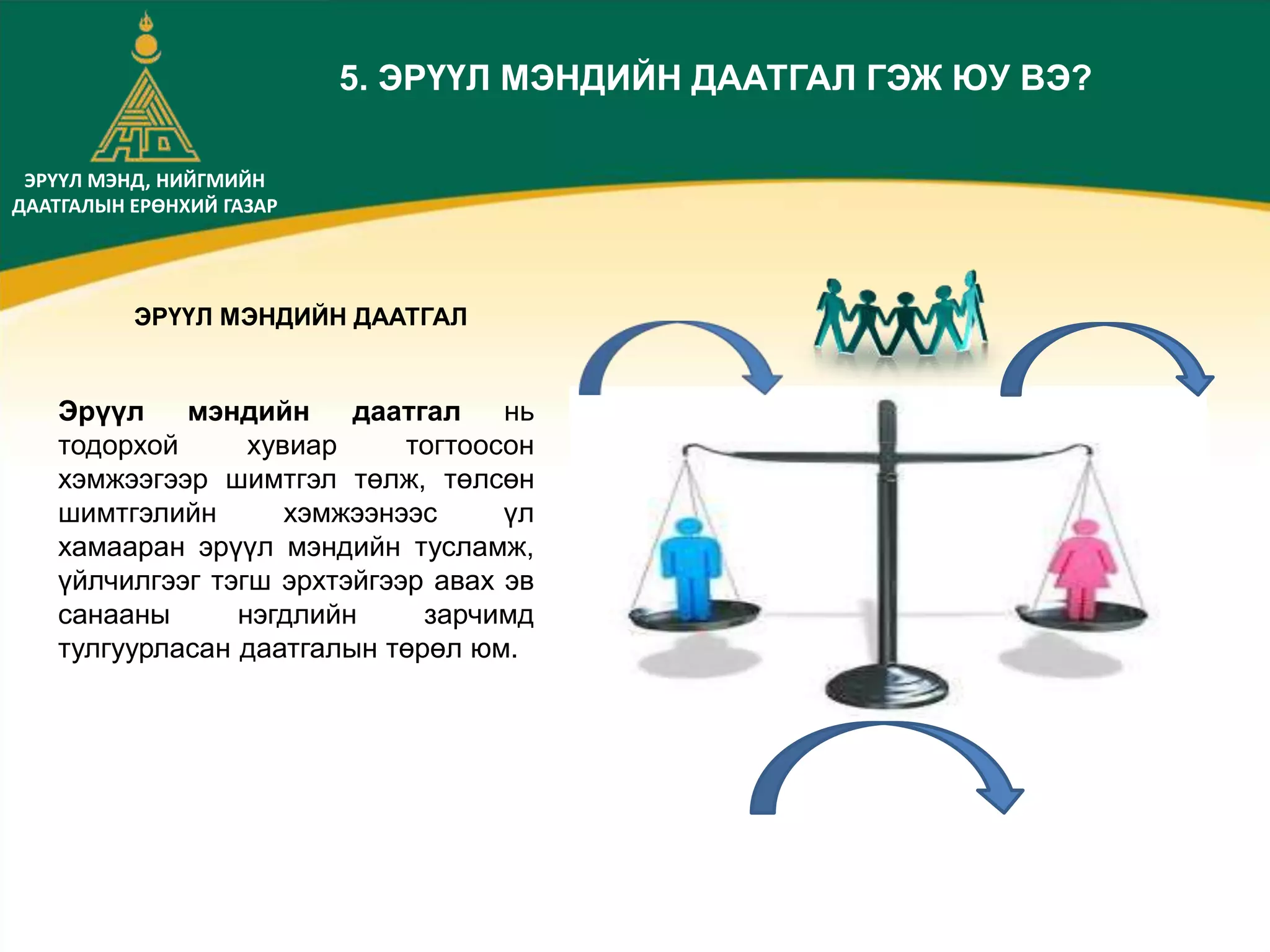 ЭРҮҮЛ МЭНД, НИЙГМИЙН
ДААТГАЛЫН ЕРӨНХИЙ ГАЗАР
5. ЭРҮҮЛ МЭНДИЙН ДААТГАЛ ГЭЖ ЮУ ВЭ?
ЭРҮҮЛ МЭНДИЙН ДААТГАЛ
Эрүүл мэндийн даатгал нь
тодорхой хувиар тогтоосон
хэмжээгээр шимтгэл төлж, төлсөн
шимтгэлийн хэмжээнээс үл
хамааран эрүүл мэндийн тусламж,
үйлчилгээг тэгш эрхтэйгээр авах эв
санааны нэгдлийн зарчимд
тулгуурласан даатгалын төрөл юм.
 