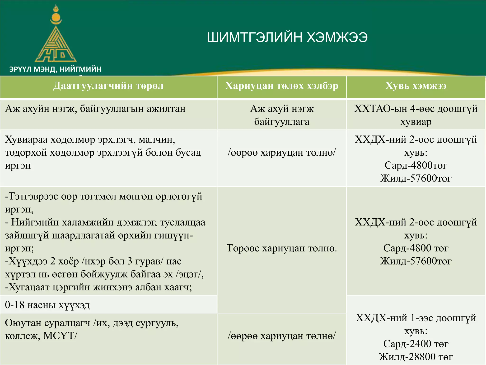 ЭРҮҮЛ МЭНД, НИЙГМИЙН
ДААТГАЛЫН ЕРӨНХИЙ ГАЗАР
ШИМТГЭЛИЙН ХЭМЖЭЭ
Даатгуулагчийн төрөл Хариуцан төлөх хэлбэр Хувь хэмжээ
Аж ахуйн нэгж, байгууллагын ажилтан Аж ахуй нэгж
байгууллага
ХХТАО-ын 4-өөс доошгүй
хувиар
Хувиараа хөдөлмөр эрхлэгч, малчин,
тодорхой хөдөлмөр эрхлээгүй болон бусад
иргэн
/өөрөө хариуцан төлнө/
ХХДХ-ний 2-оос доошгүй
хувь:
Сард-4800төг
Жилд-57600төг
-Тэтгэврээс өөр тогтмол мөнгөн орлогогүй
иргэн,
- Нийгмийн халамжийн дэмжлэг, туслалцаа
зайлшгүй шаардлагатай өрхийн гишүүн-
иргэн;
-Хүүхдээ 2 хоёр /ихэр бол 3 гурав/ нас
хүртэл нь өсгөн бойжуулж байгаа эх /эцэг/,
-Хугацаат цэргийн жинхэнэ албан хаагч;
Төрөөс хариуцан төлнө.
ХХДХ-ний 2-оос доошгүй
хувь:
Сард-4800 төг
Жилд-57600төг
0-18 насны хүүхэд
ХХДХ-ний 1-ээс доошгүй
хувь:
Сард-2400 төг
Жилд-28800 төг
Оюутан суралцагч /их, дээд сургууль,
коллеж, МСҮТ/ /өөрөө хариуцан төлнө/
 