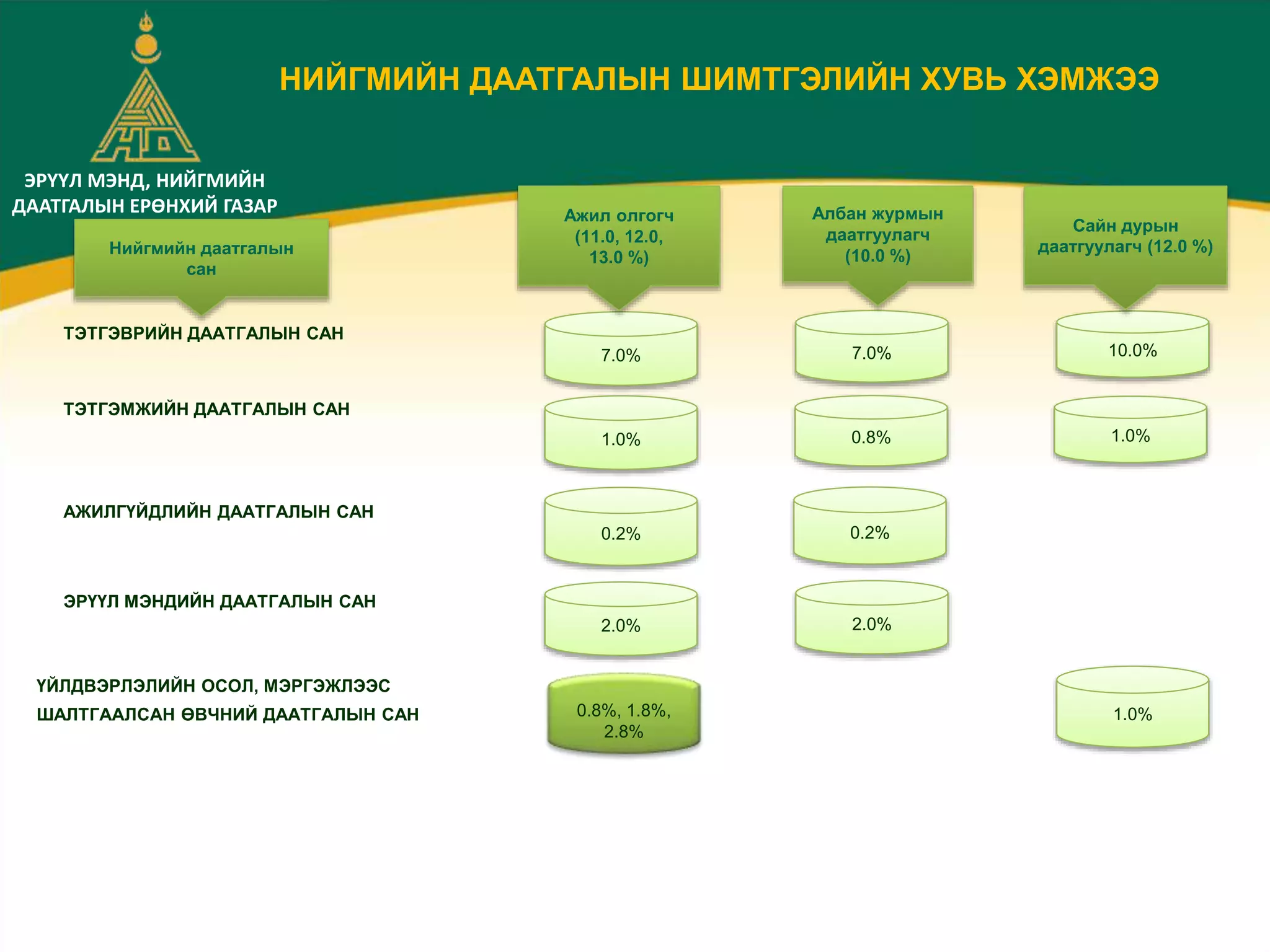 ЭРҮҮЛ МЭНД, НИЙГМИЙН
ДААТГАЛЫН ЕРӨНХИЙ ГАЗАР
7.0%
1.0%
0.2%
2.0%
7.0%
0.8%
0.2%
2.0%
10.0%
1.0%
1.0%
Ажил олгогч
(11.0, 12.0,
13.0 %)
Албан журмын
даатгуулагч
(10.0 %)
Сайн дурын
даатгуулагч (12.0 %)
ТЭТГЭВРИЙН ДААТГАЛЫН САН
ТЭТГЭМЖИЙН ДААТГАЛЫН САН
АЖИЛГҮЙДЛИЙН ДААТГАЛЫН САН
ЭРҮҮЛ МЭНДИЙН ДААТГАЛЫН САН
ҮЙЛДВЭРЛЭЛИЙН ОСОЛ, МЭРГЭЖЛЭЭС
ШАЛТГААЛСАН ӨВЧНИЙ ДААТГАЛЫН САН
Нийгмийн даатгалын
сан
НИЙГМИЙН ДААТГАЛЫН ШИМТГЭЛИЙН ХУВЬ ХЭМЖЭЭ
0.8%, 1.8%,
2.8%
 