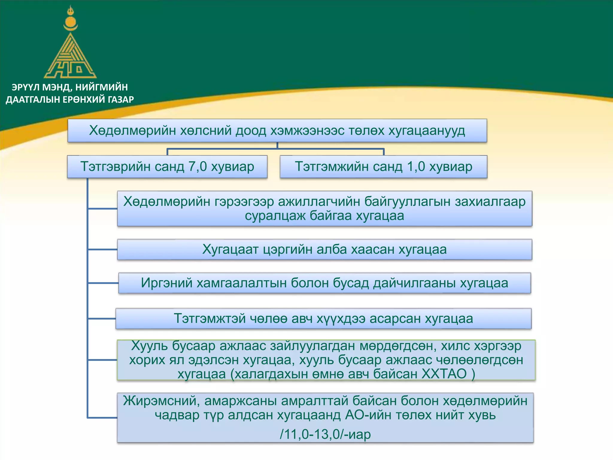 ЭРҮҮЛ МЭНД, НИЙГМИЙН
ДААТГАЛЫН ЕРӨНХИЙ ГАЗАР
Хөдөлмөрийн хөлсний доод хэмжээнээс төлөх хугацаанууд
Тэтгэврийн санд 7,0 хувиар
Хөдөлмөрийн гэрээгээр ажиллагчийн байгууллагын захиалгаар
суралцаж байгаа хугацаа
Хугацаат цэргийн алба хаасан хугацаа
Иргэний хамгаалалтын болон бусад дайчилгааны хугацаа
Тэтгэмжтэй чөлөө авч хүүхдээ асарсан хугацаа
Хууль бусаар ажлаас зайлуулагдан мөрдөгдсөн, хилс хэргээр
хорих ял эдэлсэн хугацаа, хууль бусаар ажлаас чөлөөлөгдсөн
хугацаа (халагдахын өмнө авч байсан ХХТАО )
Жирэмсний, амаржсаны амралттай байсан болон хөдөлмөрийн
чадвар түр алдсан хугацаанд АО-ийн төлөх нийт хувь
/11,0-13,0/-иар
Тэтгэмжийн санд 1,0 хувиар
 