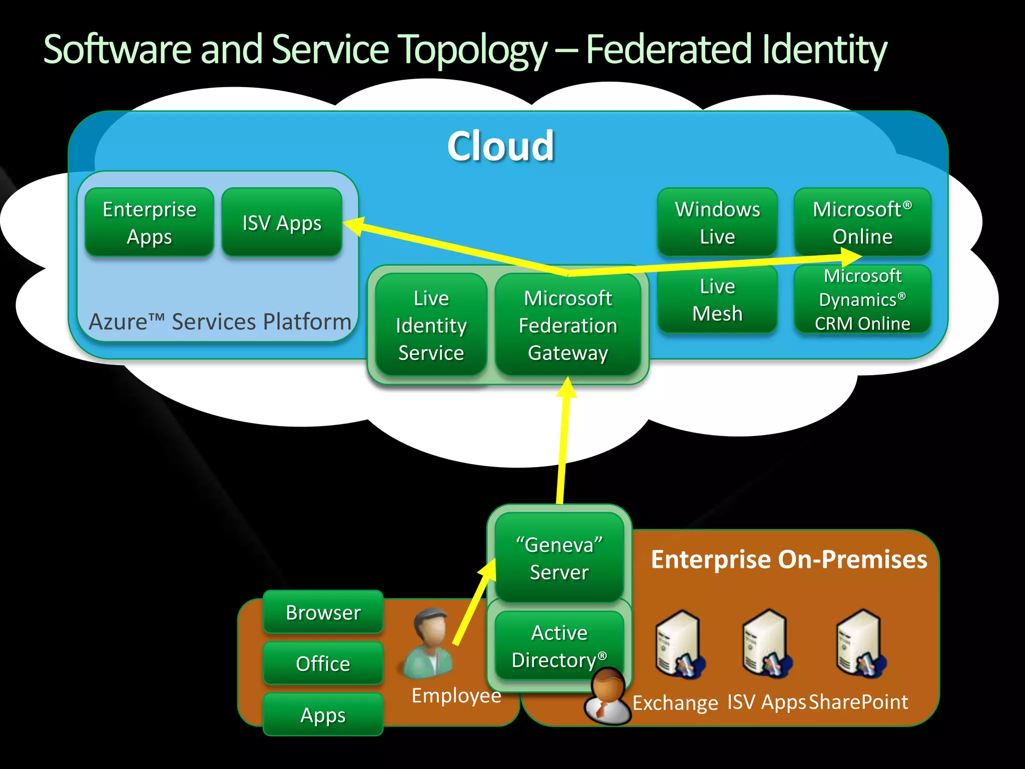Identity Services Drilldown - TechEd NA 2009