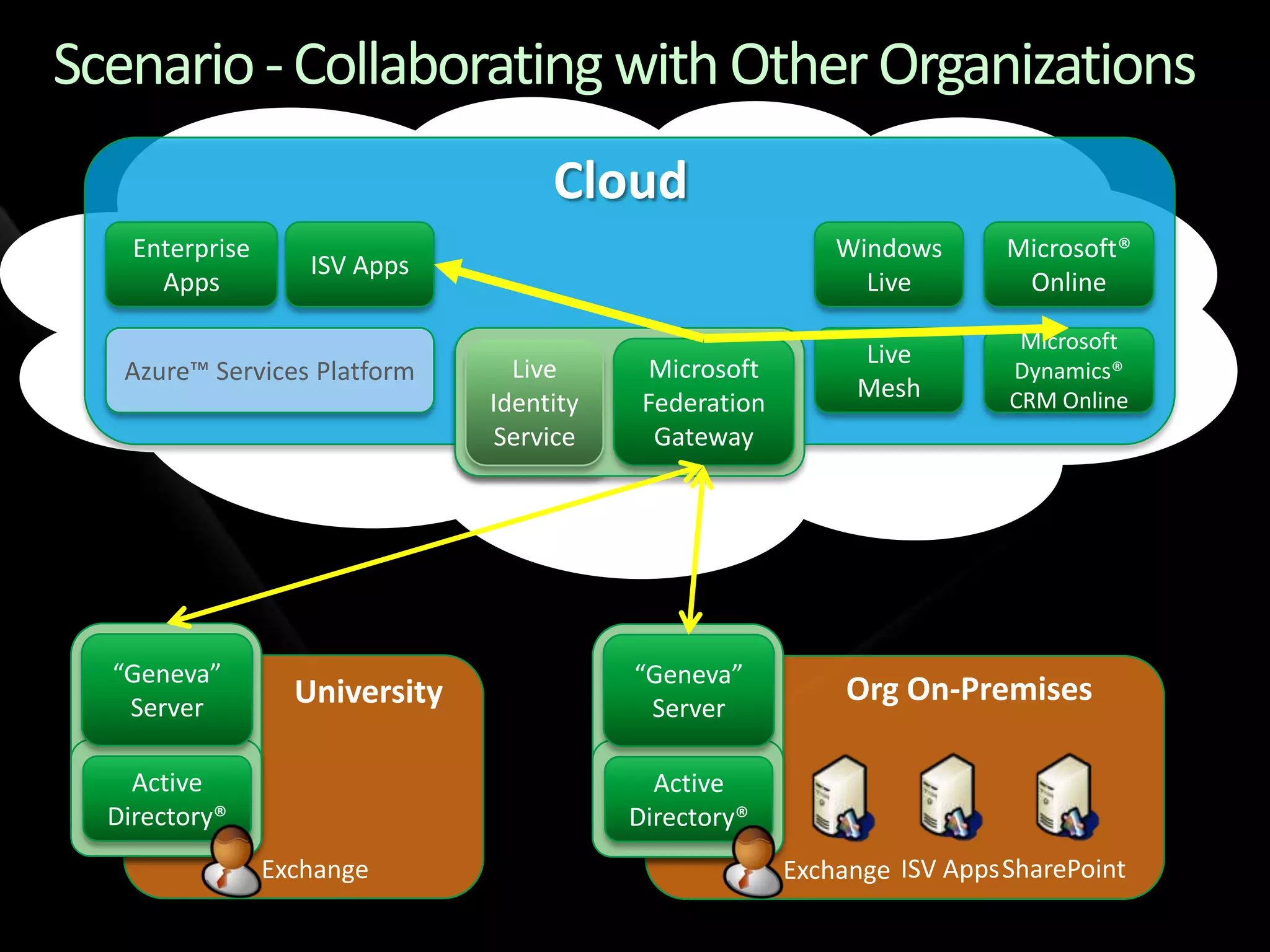 Identity Services Drilldown - TechEd NA 2009