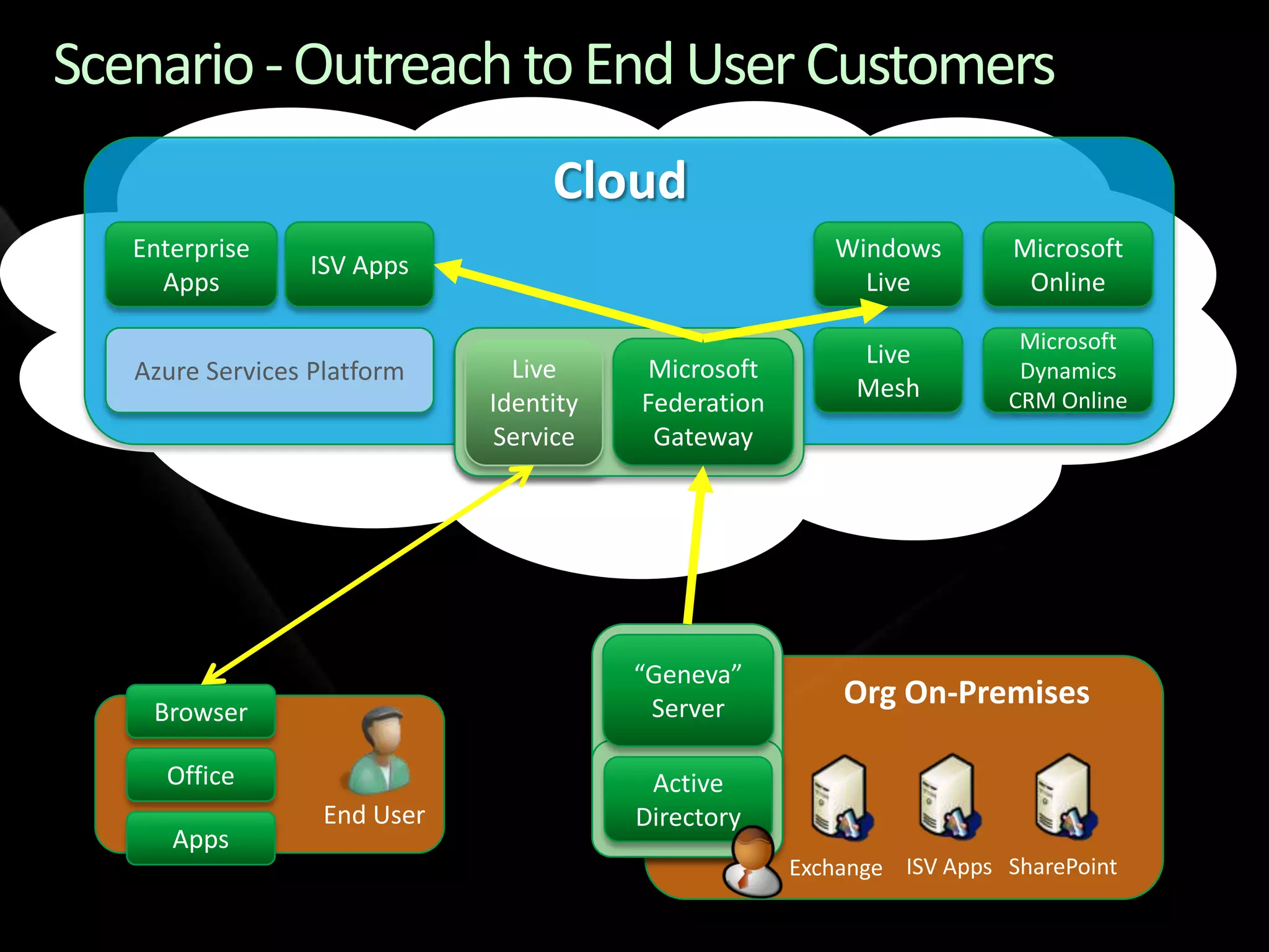 Identity Services Drilldown - TechEd NA 2009