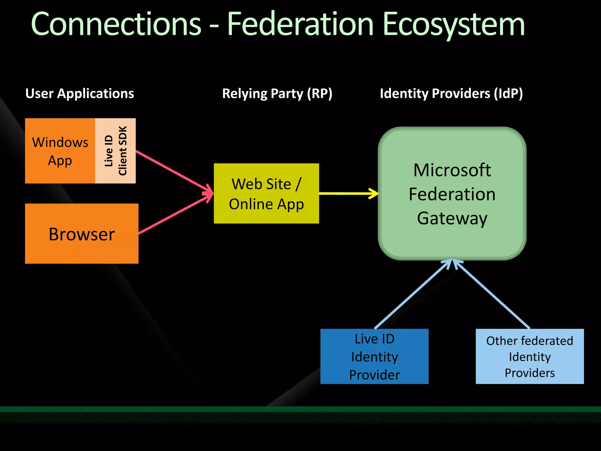 Identity Services Drilldown - TechEd NA 2009