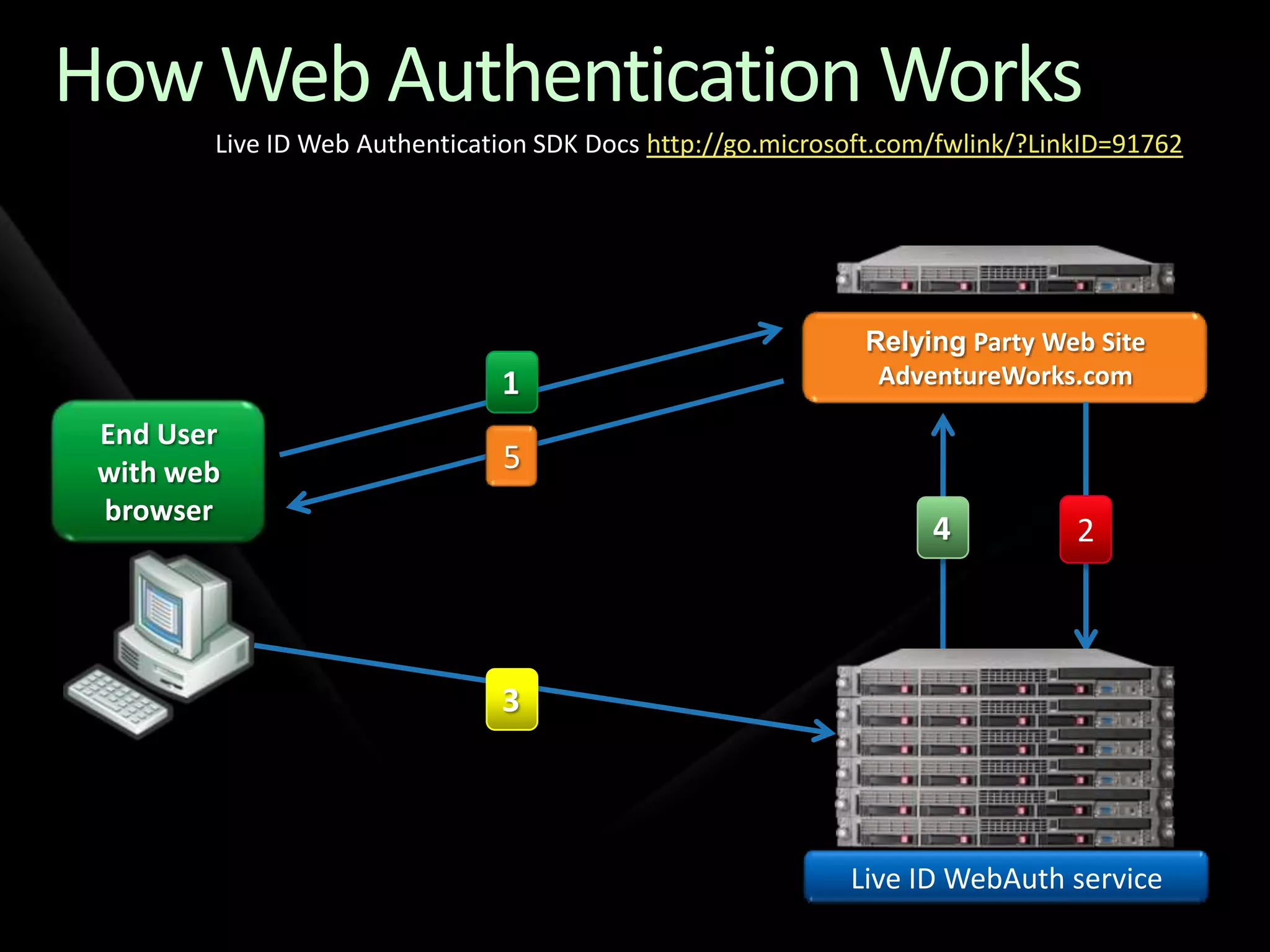 Identity Services Drilldown - TechEd NA 2009