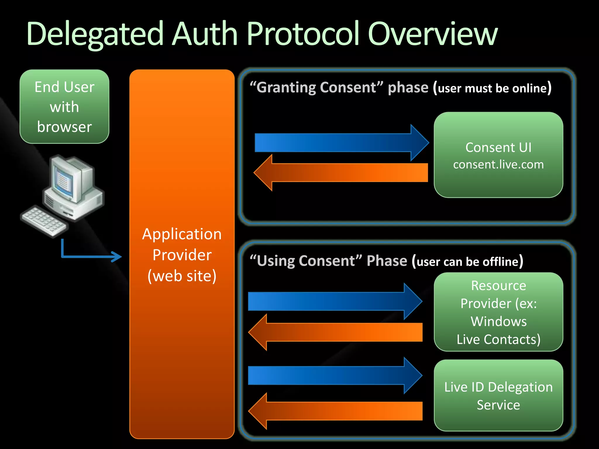 Identity Services Drilldown - TechEd NA 2009