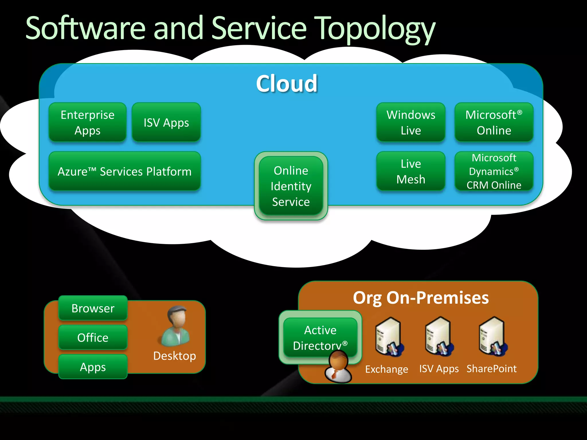 Identity Services Drilldown - TechEd NA 2009