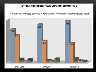 INTERVENTI CHIRURGIA MAGGIORE ORTOPEDIA
Protesi anca

Protesi ginocchio

Revisioni anca

Revisioni ginocchio

protesi spalla

294
269
236
193
154

27
anno 2010

7

21

137

18
anno2011

12

28

29 16 12
anno2012

 