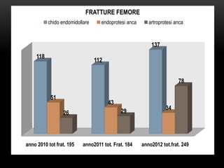 FRATTURE FEMORE
chido endomidollare

endoprotesi anca

artroprotesi anca

137
118

112
78
51

43
26

anno 2010 tot frat. 195

29

anno2011 tot. Frat. 184

34

anno2012 tot.frat. 249

 