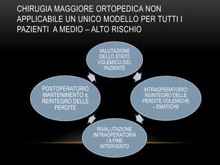 CHIRUGIA MAGGIORE ORTOPEDICA NON
APPLICABILE UN UNICO MODELLO PER TUTTI I
PAZIENTI A MEDIO – ALTO RISCHIO
VALUTAZIONE
DELLO STATO
VOLEMICO DEL
PAZIENTE

POSTOPERATORIO
MANTENIMENTO ±
REINTEGRO DELLE
PERDITE

INTRAOPERATORIO:
REINTEGRO DELLE
PERDITE VOLEMICHE
– EMATICHE

RIVALUTAZIONE
INTRAOPERATORIA
/ A FINE
INTERVENTO

 
