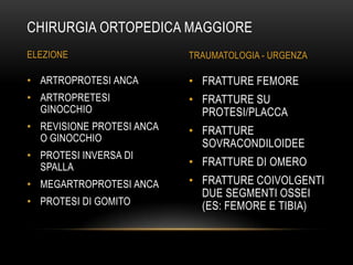 CHIRURGIA ORTOPEDICA MAGGIORE
ELEZIONE

TRAUMATOLOGIA - URGENZA

• ARTROPROTESI ANCA

• FRATTURE FEMORE

• ARTROPRETESI
GINOCCHIO

• FRATTURE SU
PROTESI/PLACCA

• REVISIONE PROTESI ANCA
O GINOCCHIO

• FRATTURE
SOVRACONDILOIDEE

• PROTESI INVERSA DI
SPALLA
• MEGARTROPROTESI ANCA
• PROTESI DI GOMITO

• FRATTURE DI OMERO
• FRATTURE COIVOLGENTI
DUE SEGMENTI OSSEI
(ES: FEMORE E TIBIA)

 
