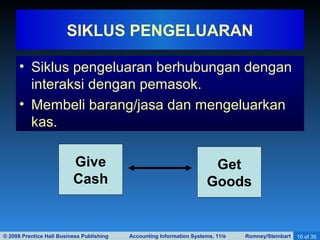 © 2008 Prentice Hall Business Publishing Accounting Information Systems, 11/e Romney/Steinbart 10 of 35
• Siklus pengeluaran berhubungan dengan
interaksi dengan pemasok.
• Membeli barang/jasa dan mengeluarkan
kas.
SIKLUS PENGELUARAN
Give
Cash
Get
Goods
 