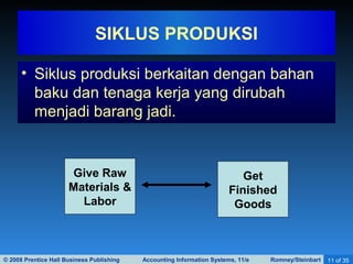© 2008 Prentice Hall Business Publishing Accounting Information Systems, 11/e Romney/Steinbart 11 of 35
• Siklus produksi berkaitan dengan bahan
baku dan tenaga kerja yang dirubah
menjadi barang jadi.
SIKLUS PRODUKSI
Give Raw
Materials &
Labor
Get
Finished
Goods
 