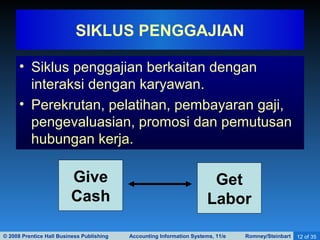 © 2008 Prentice Hall Business Publishing Accounting Information Systems, 11/e Romney/Steinbart 12 of 35
• Siklus penggajian berkaitan dengan
interaksi dengan karyawan.
• Perekrutan, pelatihan, pembayaran gaji,
pengevaluasian, promosi dan pemutusan
hubungan kerja.
SIKLUS PENGGAJIAN
Give
Cash
Get
Labor
 