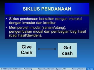 © 2008 Prentice Hall Business Publishing Accounting Information Systems, 11/e Romney/Steinbart 13 of 35
• Siklus pendanaan berkaitan dengan interaksi
dengan investor dan kreditur.
• Memperoleh modal (saham/utang),
pengembalian modal dan pembagian bagi hasil
(bagi hasil/deviden).
SIKLUS PENDANAAN
Give
Cash
Get
cash
 