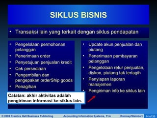 © 2008 Prentice Hall Business Publishing Accounting Information Systems, 11/e Romney/Steinbart 14 of 35
• Transaksi lain yang terkait dengan siklus pendapatan
SIKLUS BISNIS
• Pengelolaan permohonan
pelanggan
• Penerimaan order
• Penyetujuan penjualan kredit
• Cek persediaan
• Pengembilan dan
pengepakan orderShip goods
• Penagihan
• Update akun penjualan dan
piutang
• Penerimaan pembayaran
pelanggan
• Pengelolaan retur penjualan,
diskon, piutang tak tertagih
• Penyiapan laporan
manajemen
• Pengiriman info ke siklus lain
Catatan: akhir aktivitas adalah
pengiriman informasi ke siklus lain.
 