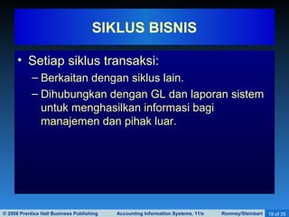 © 2008 Prentice Hall Business Publishing Accounting Information Systems, 11/e Romney/Steinbart 19 of 35
• Setiap siklus transaksi:
– Berkaitan dengan siklus lain.
– Dihubungkan dengan GL dan laporan sistem
untuk menghasilkan informasi bagi
manajemen dan pihak luar.
SIKLUS BISNIS
 