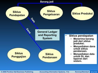 © 2008 Prentice Hall Business Publishing Accounting Information Systems, 11/e Romney/Steinbart 20 of 35
General Ledger
and Reporting
System
Siklus
Pendapatan
Siklus
Pengeluaran Siklus Produksi
Siklus
Penggajian
Siklus
Pendanaan
• Siklus pendapatan
– Menerima barang
jadi dari siklus
produksi.
– Menyediakan dana
untuk siklus
pendanaan.
– Menyediakan data
untuk GL dan
laporan dari
sistem.
Barang jadi
Dana
Data
 
