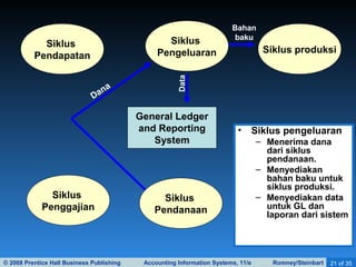 © 2008 Prentice Hall Business Publishing Accounting Information Systems, 11/e Romney/Steinbart 21 of 35
General Ledger
and Reporting
System
Siklus
Pendapatan
Siklus
Pengeluaran Siklus produksi
Siklus
Penggajian
Siklus
Pendanaan
• Siklus pengeluaran
– Menerima dana
dari siklus
pendanaan.
– Menyediakan
bahan baku untuk
siklus produksi.
– Menyediakan data
untuk GL dan
laporan dari sistem
Dana
Bahan
baku
Data
 