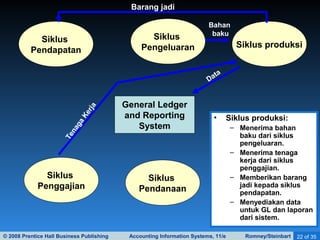 © 2008 Prentice Hall Business Publishing Accounting Information Systems, 11/e Romney/Steinbart 22 of 35
General Ledger
and Reporting
System
Siklus
Pendapatan
Siklus
Pengeluaran Siklus produksi
Siklus
Penggajian
Siklus
Pendanaan
• Siklus produksi:
– Menerima bahan
baku dari siklus
pengeluaran.
– Menerima tenaga
kerja dari siklus
penggajian.
– Memberikan barang
jadi kepada siklus
pendapatan.
– Menyediakan data
untuk GL dan laporan
dari sistem.
Bahan
baku
Data
Barang jadi
Tenaga
Kerja
 