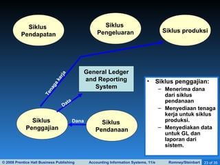 © 2008 Prentice Hall Business Publishing Accounting Information Systems, 11/e Romney/Steinbart 23 of 35
General Ledger
and Reporting
System
Siklus
Pendapatan
Siklus
Pengeluaran Siklus produksi
Siklus
Penggajian
Siklus
Pendanaan
• Siklus penggajian:
– Menerima dana
dari siklus
pendanaan
– Menyediaan tenaga
kerja untuk siklus
produksi.
– Menyediakan data
untuk GL dan
laporan dari
sistem.
Tenaga
kerja
Dana
Data
 