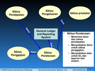 © 2008 Prentice Hall Business Publishing Accounting Information Systems, 11/e Romney/Steinbart 24 of 35
General Ledger
and Reporting
System
Siklus
Pendapatan
Siklus
Pengeluaran Siklus produksi
Siklus
Penggajian
Siklus
Pendanaan
• Siklus Pendanaan:
– Menerima dana
dari siklus
pendapatan.
– Menyediakan dana
untuk siklus
penggajian.
– Menyediakan data
untuk GL dan
laporan dari
sistem.
Dana
Data
Dana
Dana
 
