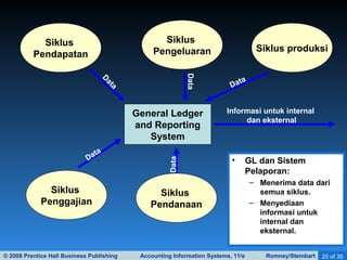 © 2008 Prentice Hall Business Publishing Accounting Information Systems, 11/e Romney/Steinbart 25 of 35
General Ledger
and Reporting
System
Siklus
Pendapatan
Siklus
Pengeluaran Siklus produksi
Siklus
Penggajian
Siklus
Pendanaan
• GL dan Sistem
Pelaporan:
– Menerima data dari
semua siklus.
– Menyediaan
informasi untuk
internal dan
eksternal.
Informasi untuk internal
dan eksternal
Data
Data
Data
Data
D
ata
 